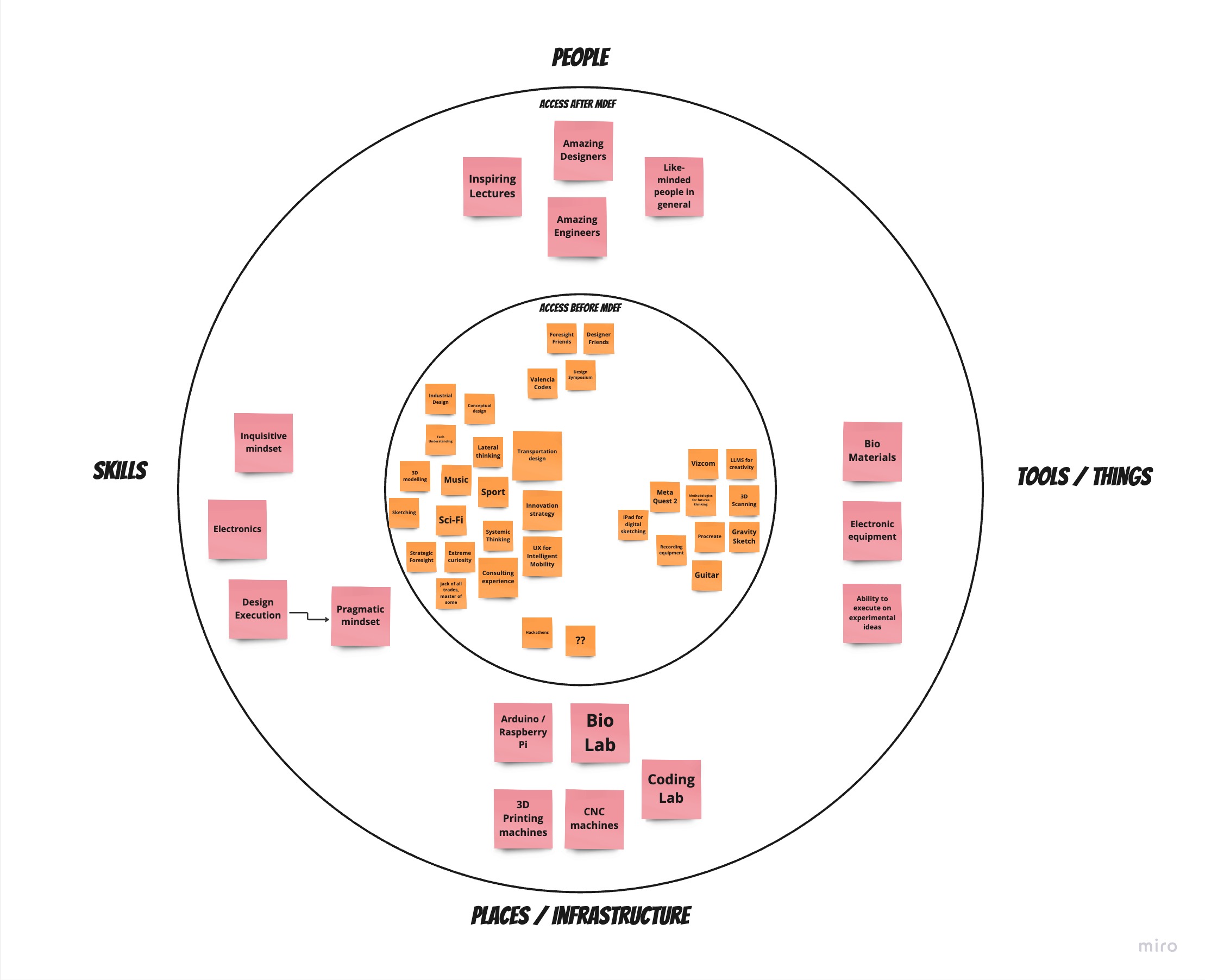 MDEF research through design work