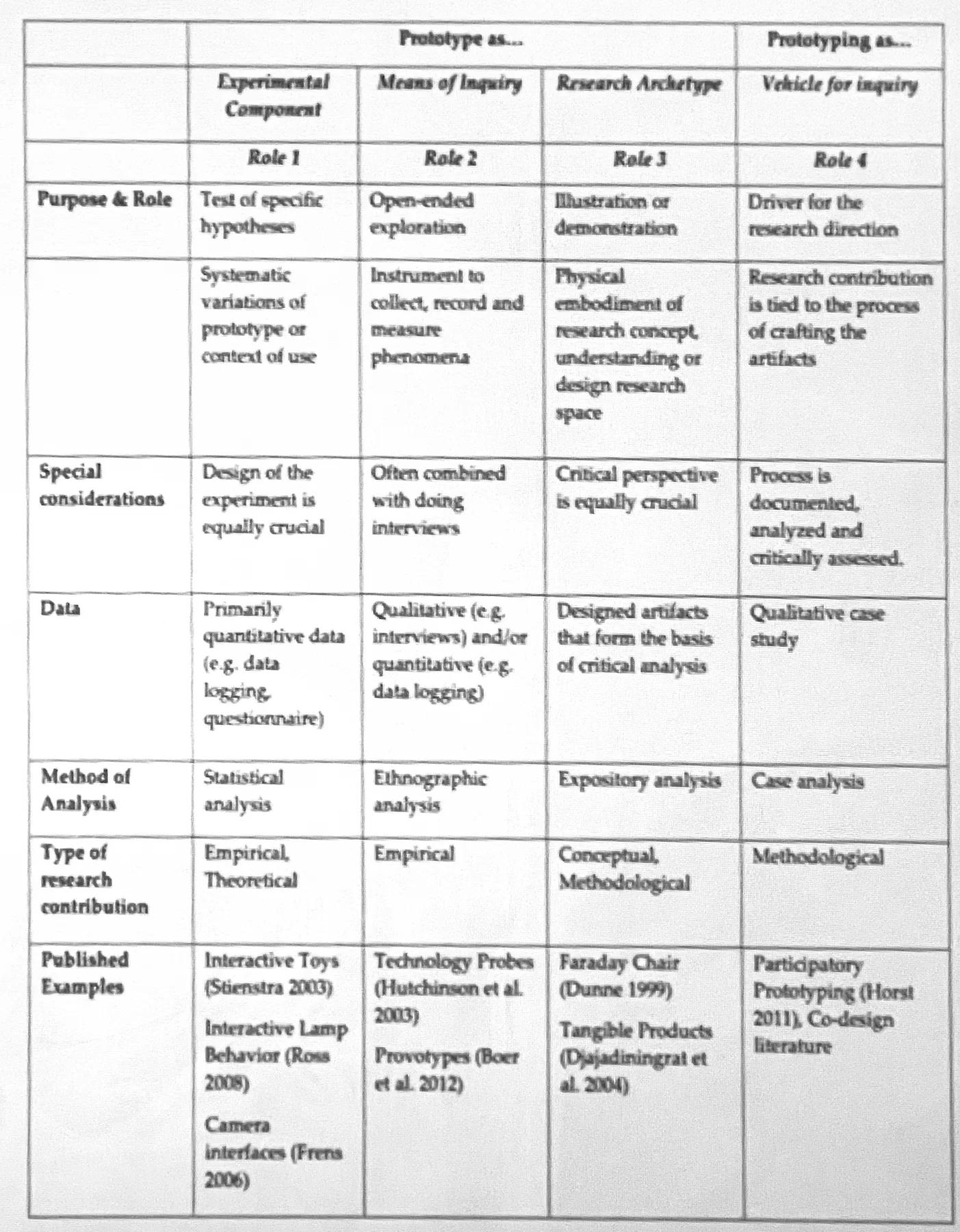 Roles of prototyping diagram